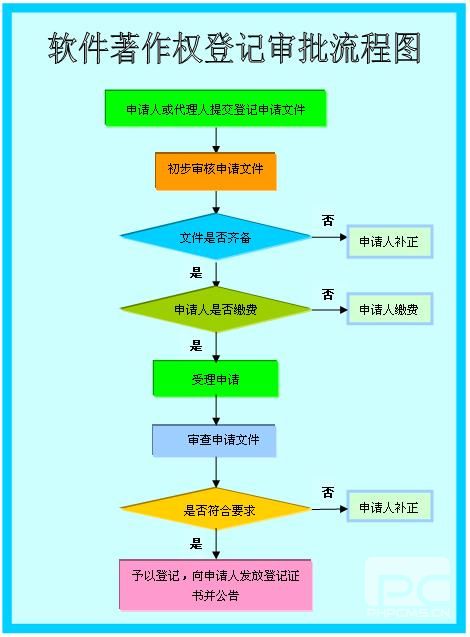软件著作权登记审批流程图 