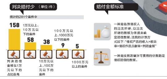 游戏玩法侵权难界定 四成案件诉讼流程超一年