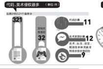 游戏玩法侵权难界定 四成案件诉讼流程超一年